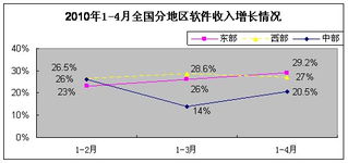 軟件外包服務展現強勁韌性，1-4月我國軟件業經濟運行穩中有進