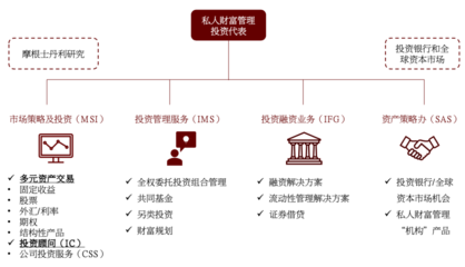 試論綜合類財富管理機構的組織架構選項 以投資管理服務為核心